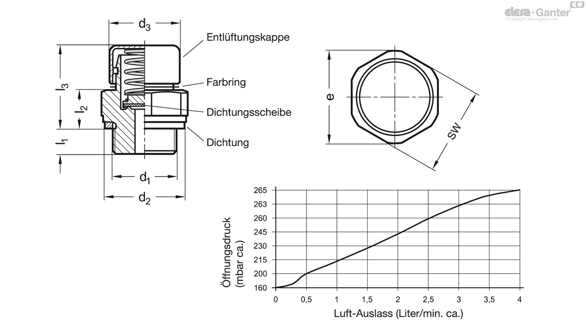 Entlüftungsventile