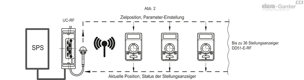 Elektronischer Stellungsanzeiger