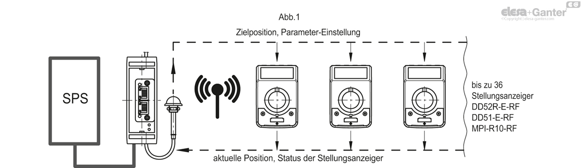 Kontrolleinheit für RF Stellungsanzeiger