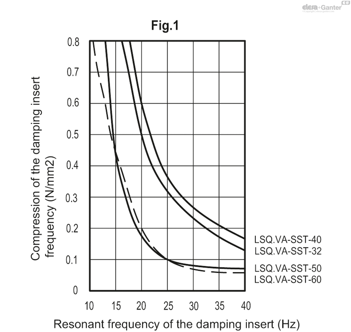 Vibration-damping levelling feet