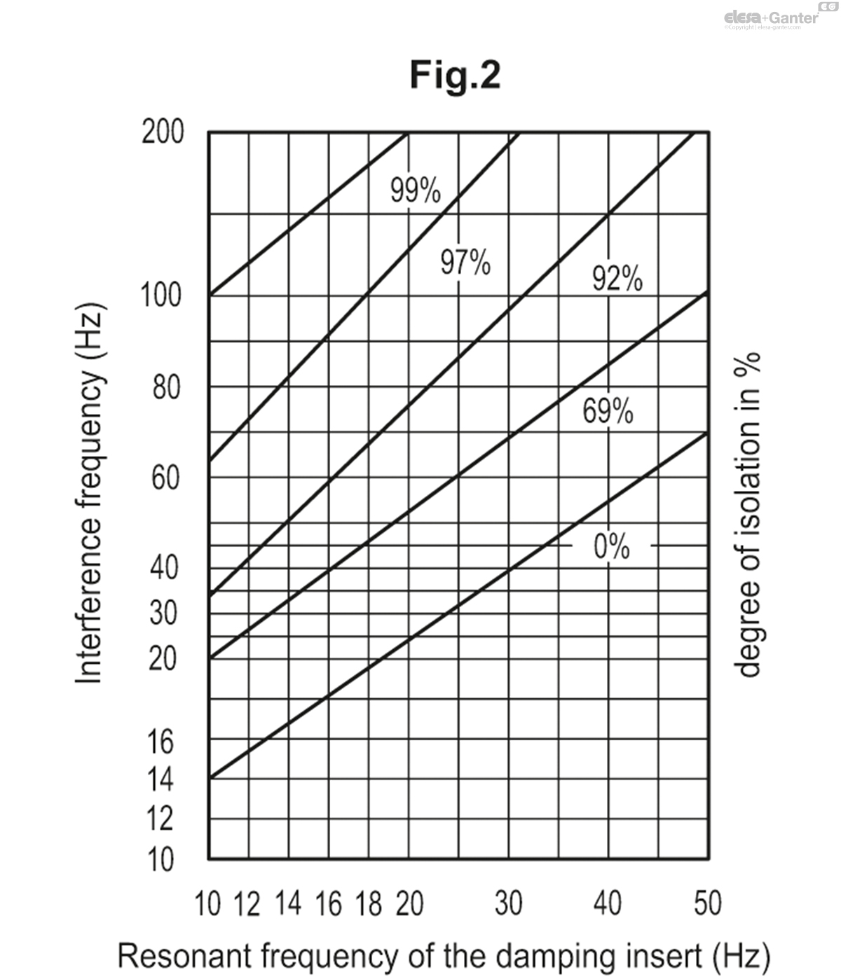Vibration-damping levelling feet