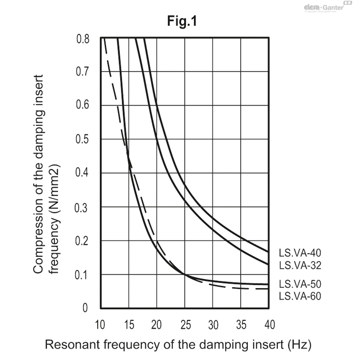 Vibration-damping levelling feet