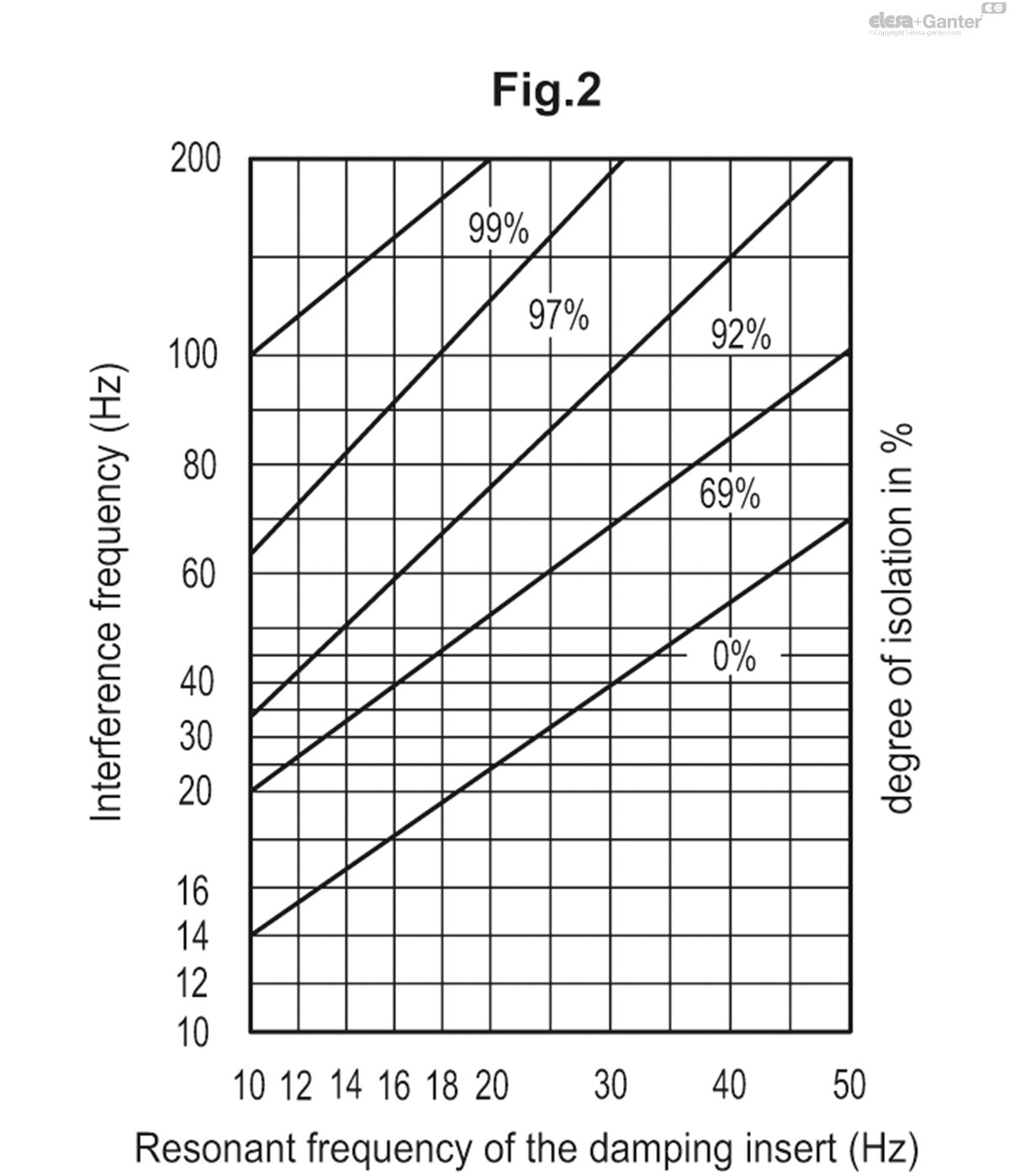 Vibration-damping levelling feet