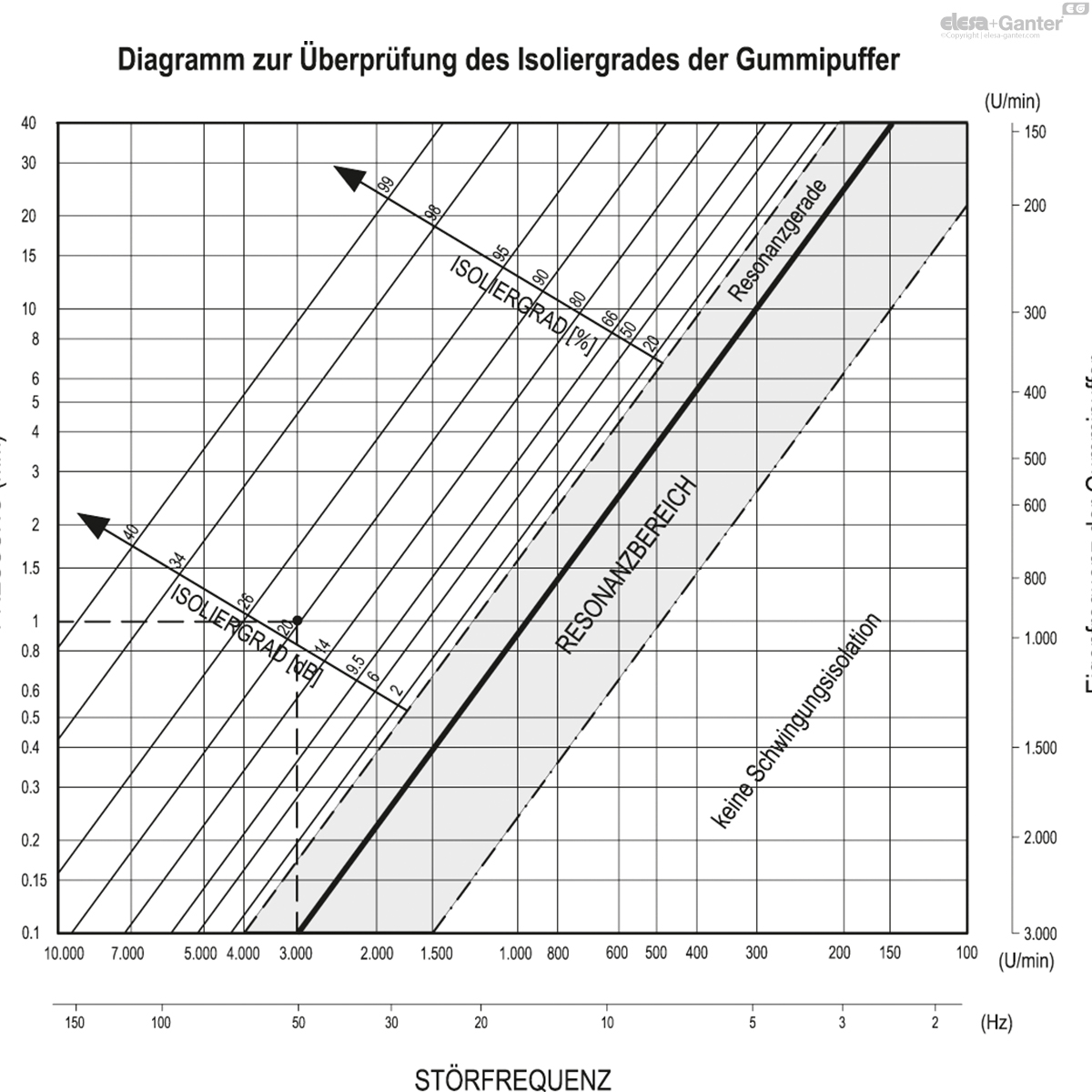 Maschinenfüße mit Schwingungsdämpfung