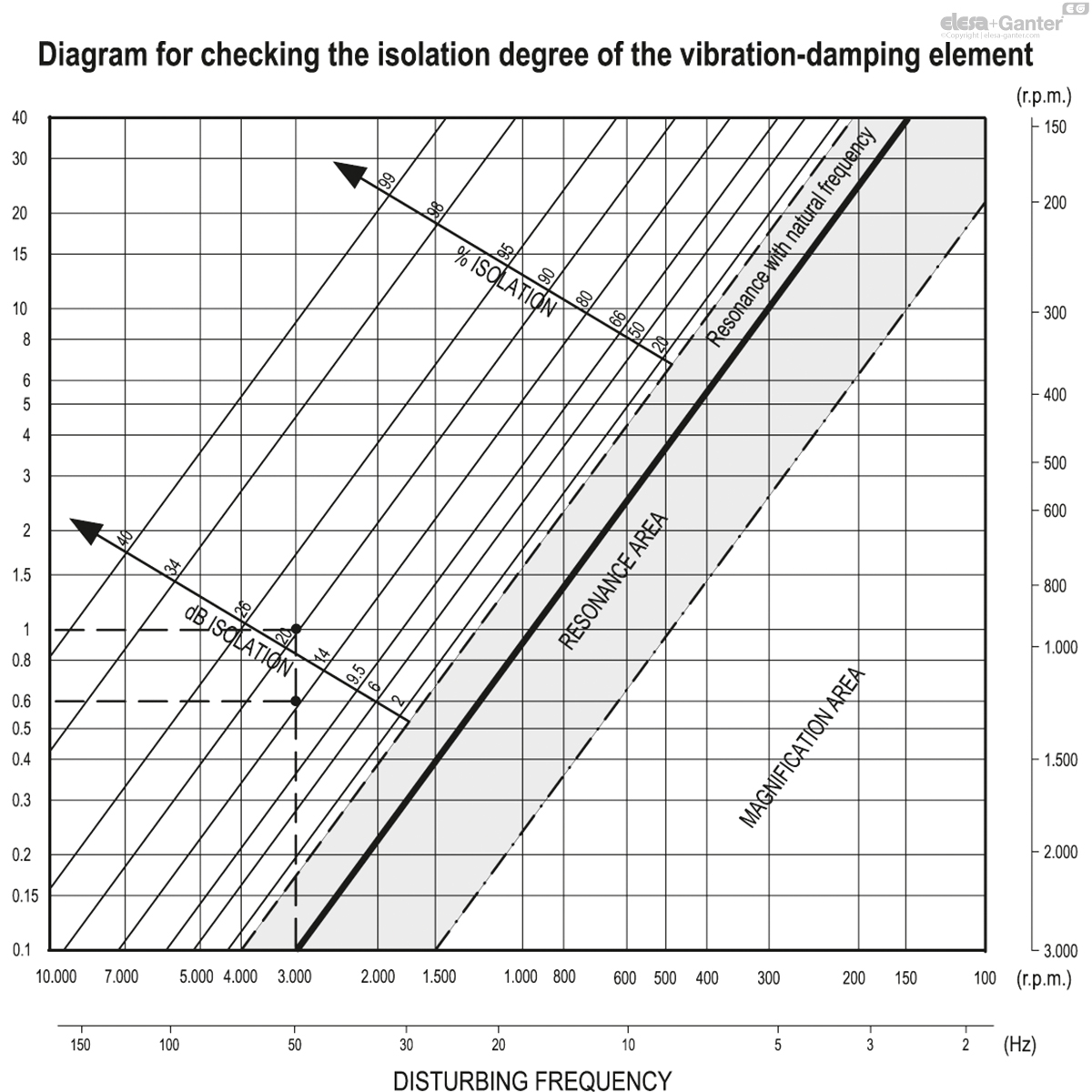 Vibration-damping levelling elements