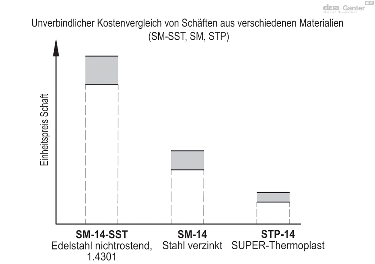 Spindeln für Maschinenfüße