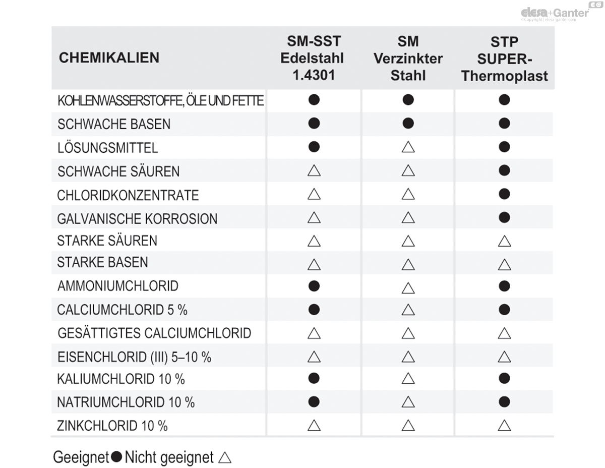 Spindeln für Maschinenfüße