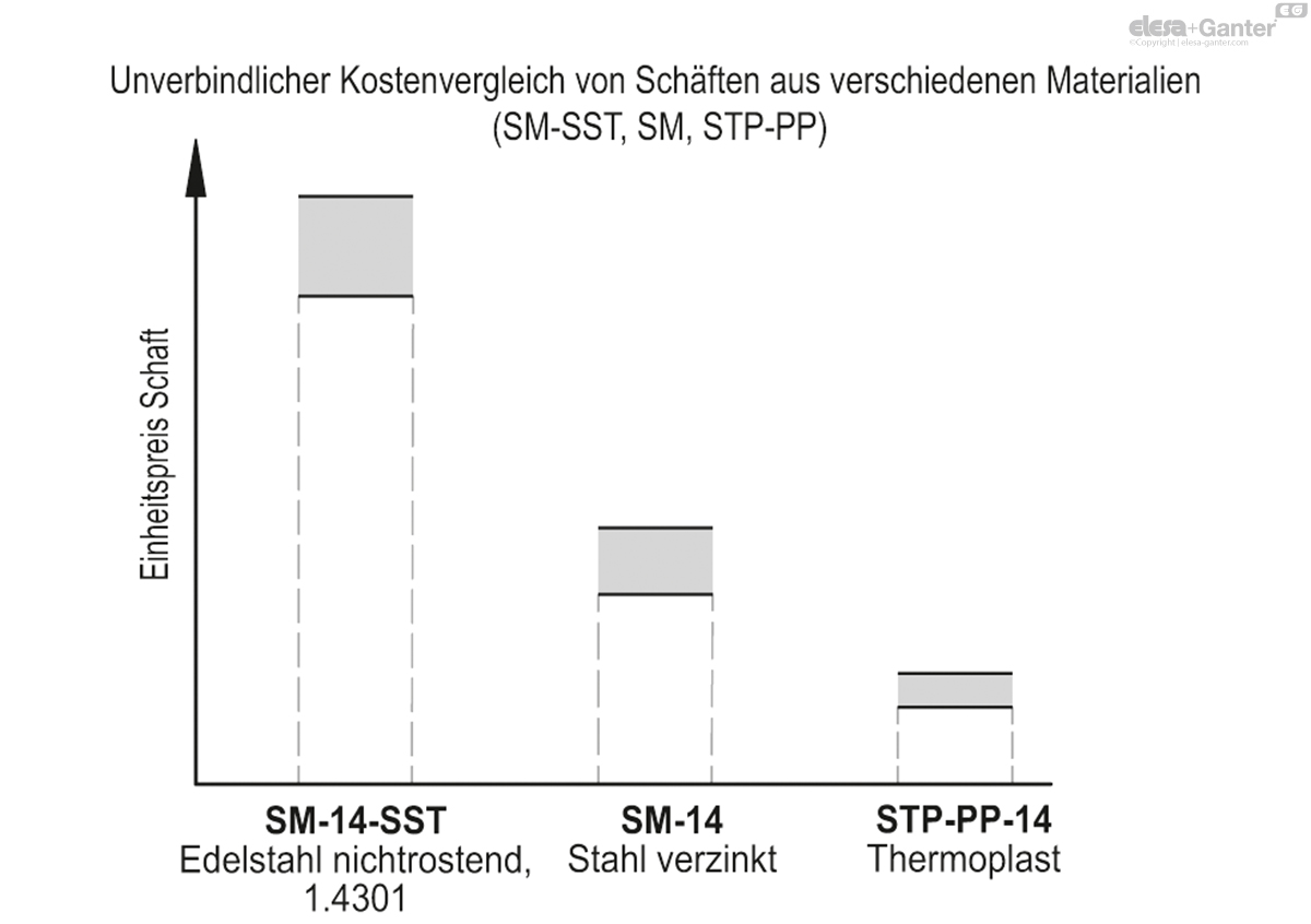 Spindeln für Maschinenfüße