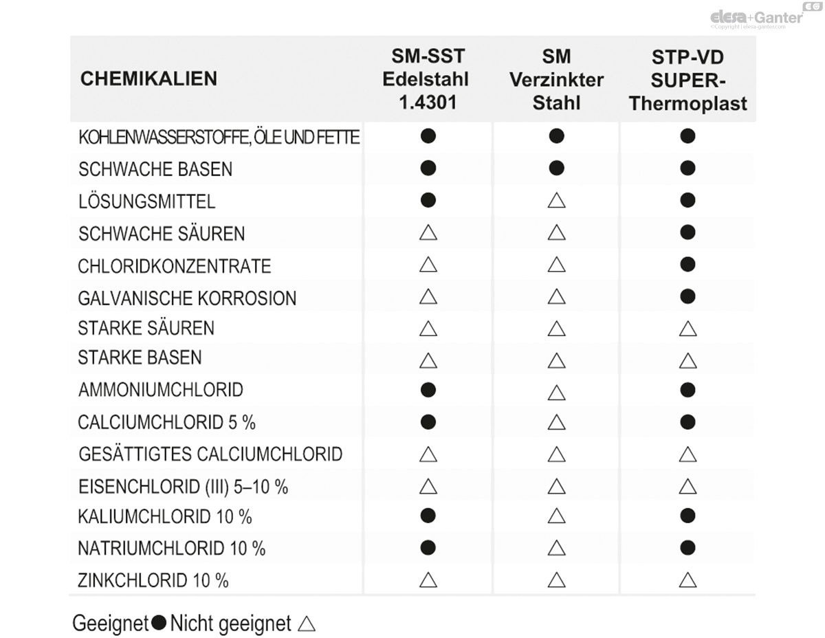 Spindeln für Maschinenfüße