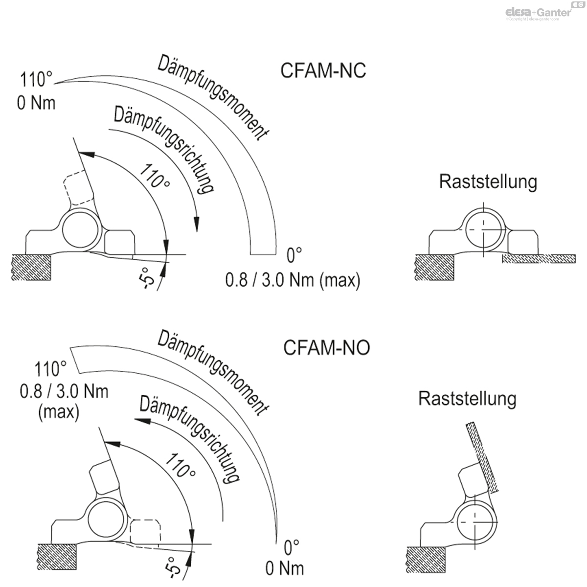Für Anwendungen mit horizontaler Achse, sanfte Rückstellung beim Öffnen