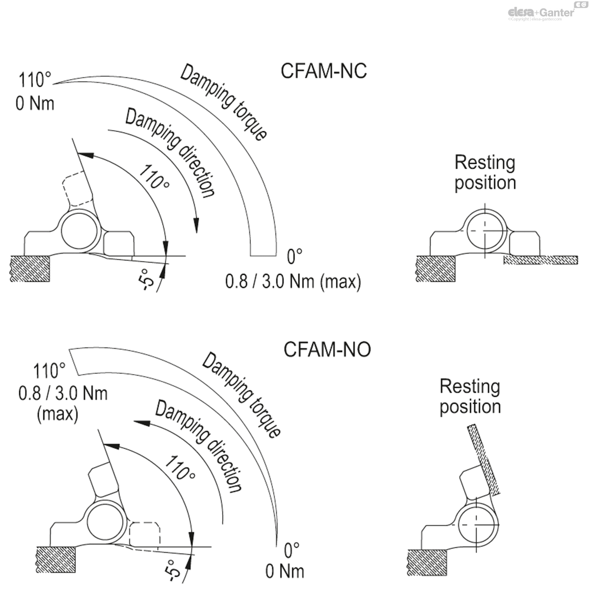 For applications with vertical axis, soft return on closing