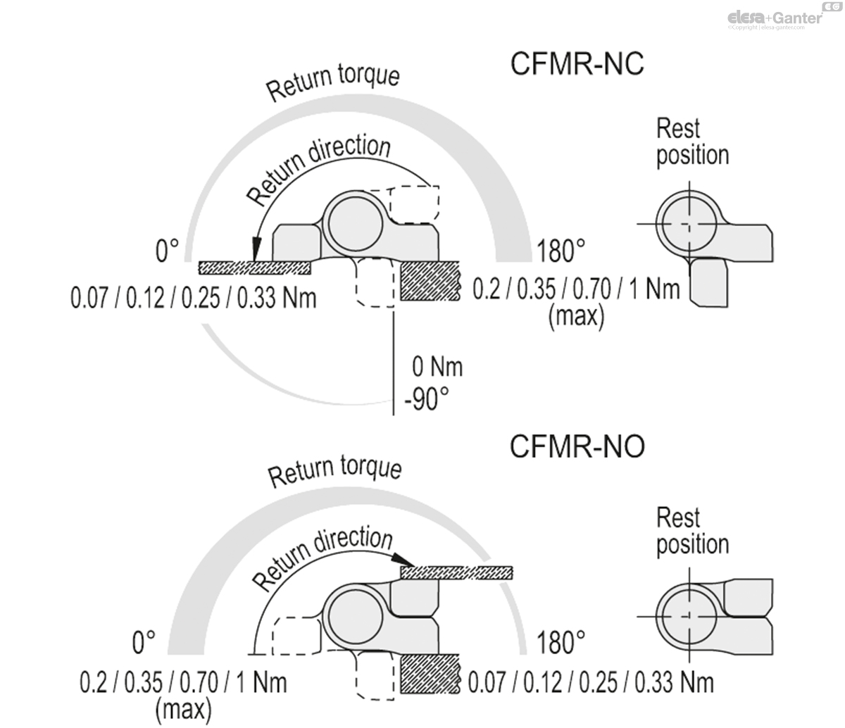 Automatic return on opening, optimisation of tribological properties