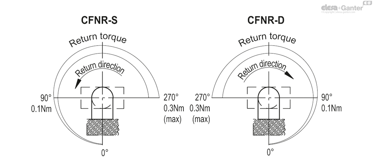 Bosses with threaded hole and threaded studs