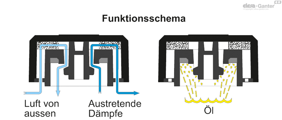 Belüftungsdeckel