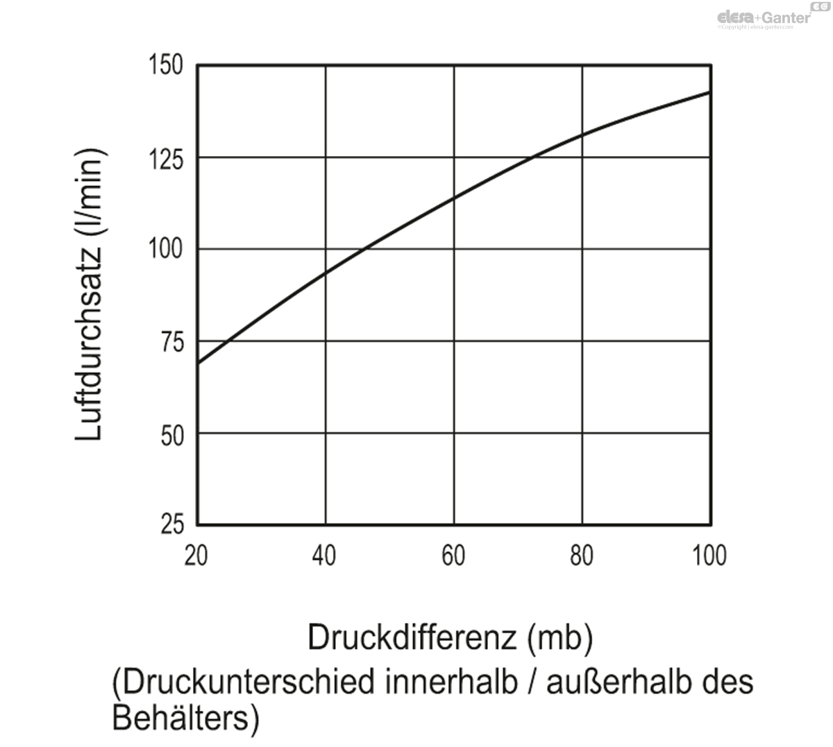 Belüftungsdeckel