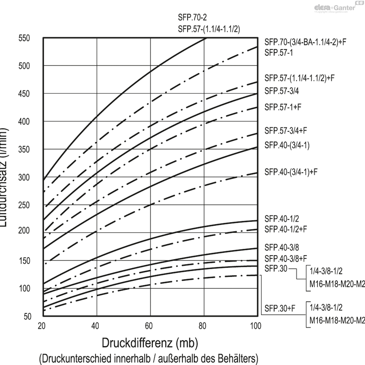 Mit Luftfilter, mit Bajonettanschluss und ohne Markierung “OIL”