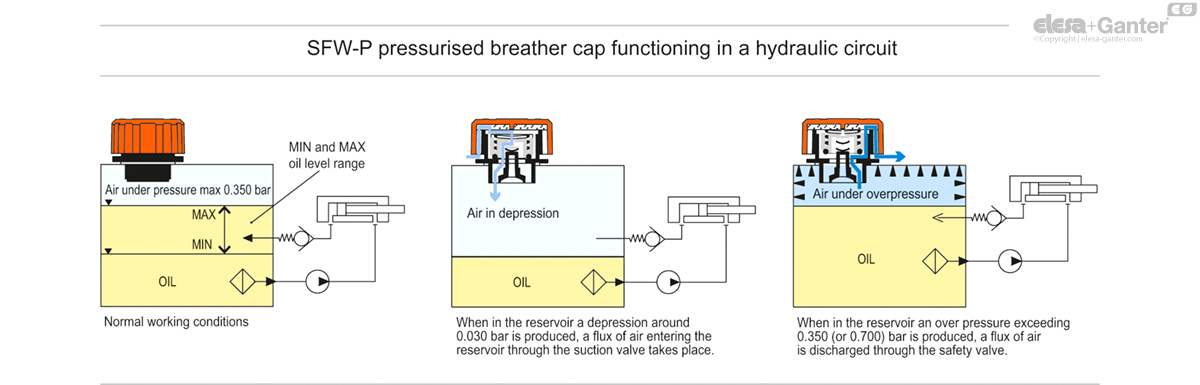 Breather caps