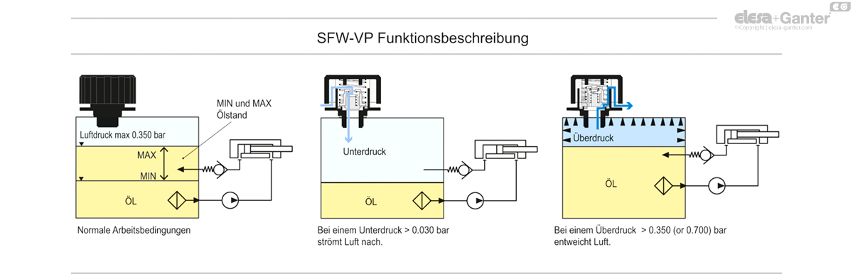 Mit Umlegschlüssel.