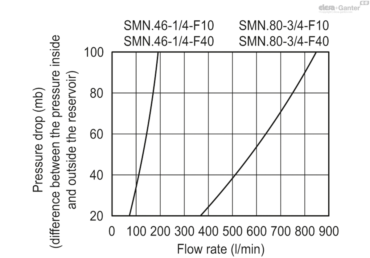 Luchtfiltratie 40 µ