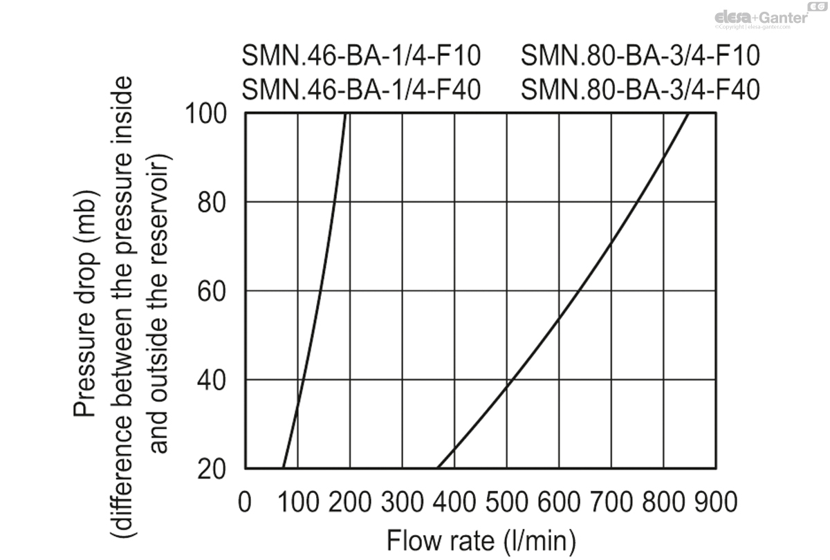 Luchtfiltratie 10 µ, stalen korf