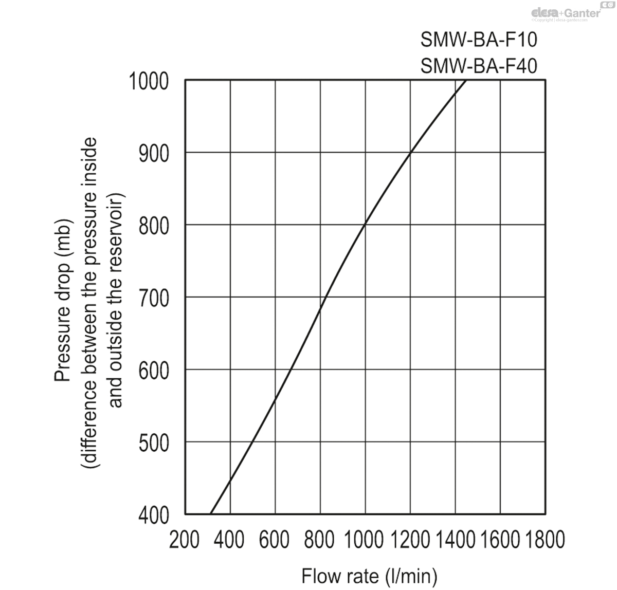 Air filtration 40 µ, technopolymer basket