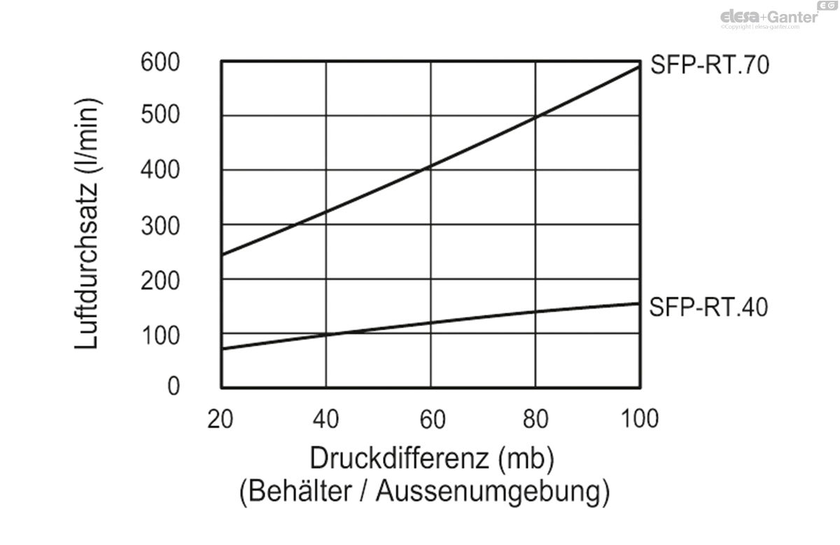 Belüftungsdeckel